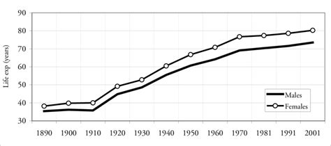 Portugal Life Expectancy 1950